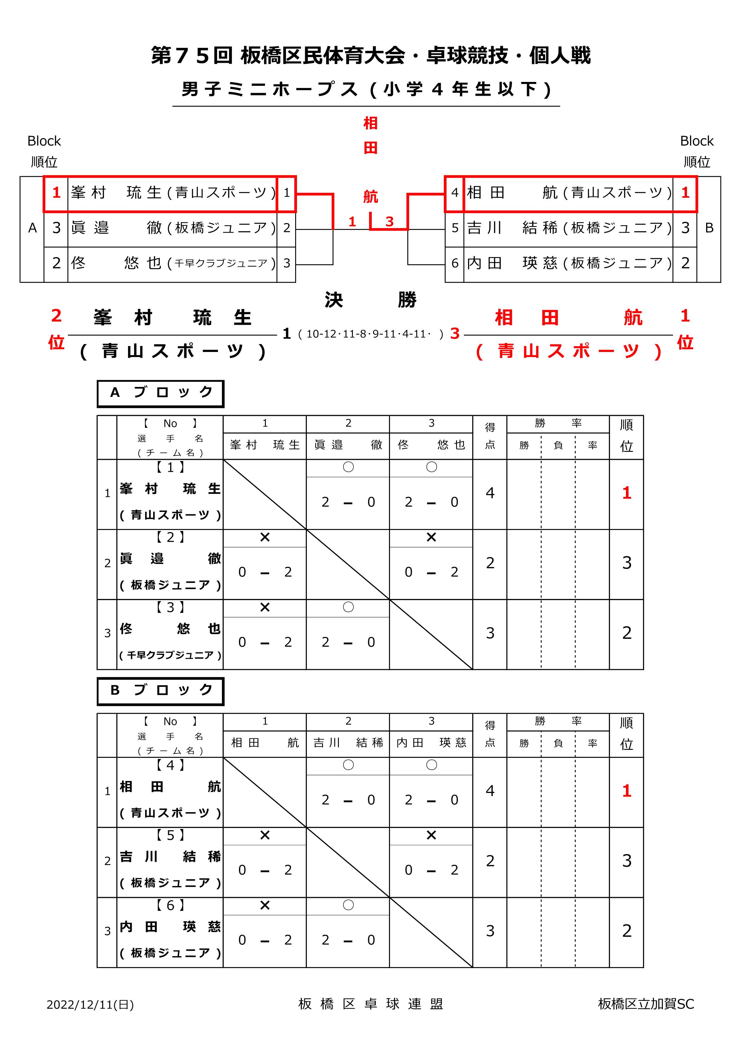 男子ミニホープス結果