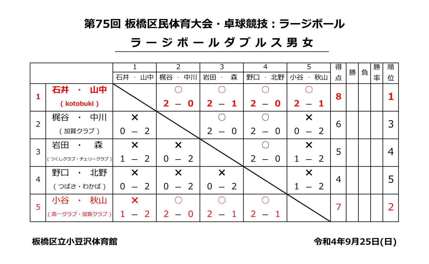 ラージボール男女ダブルス結果