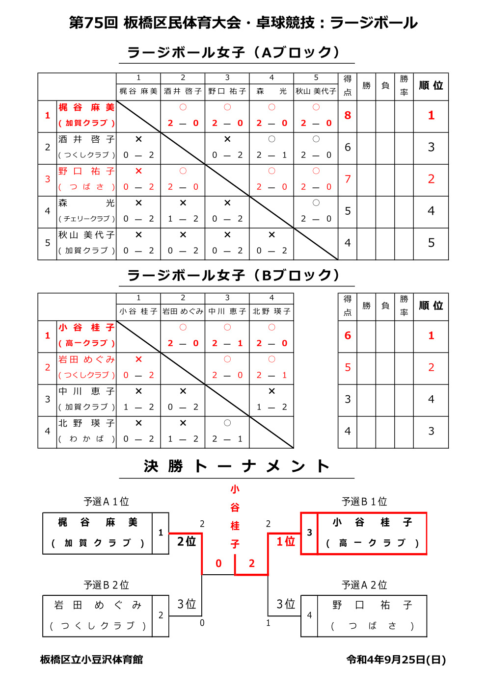 ラージボール女子シングルス結果