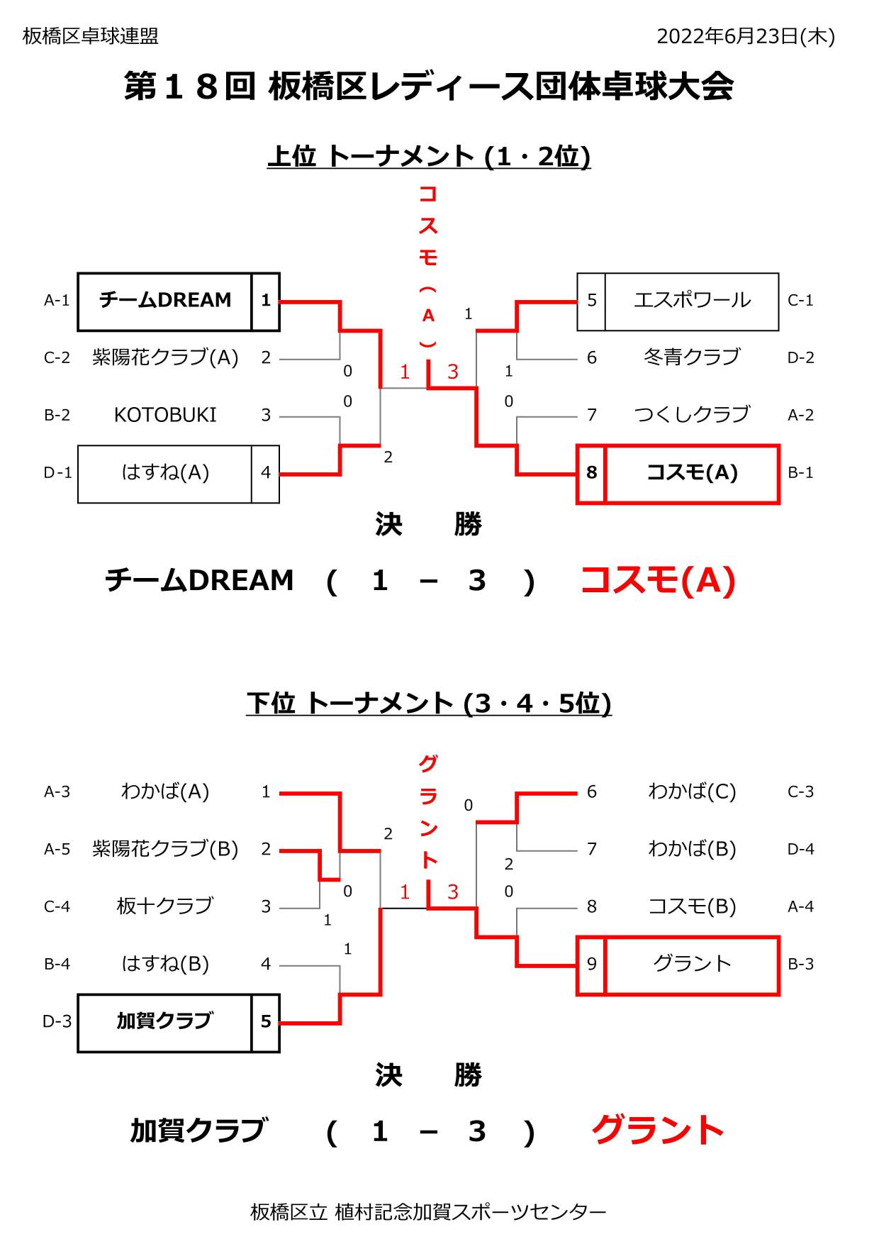 試合結果