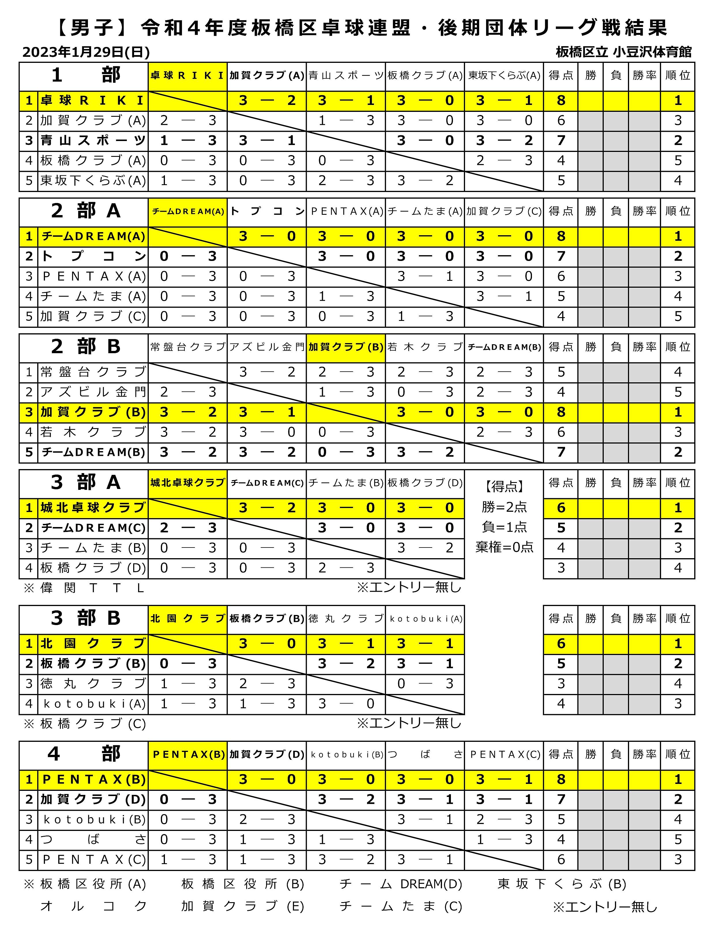 リーグ戦結果