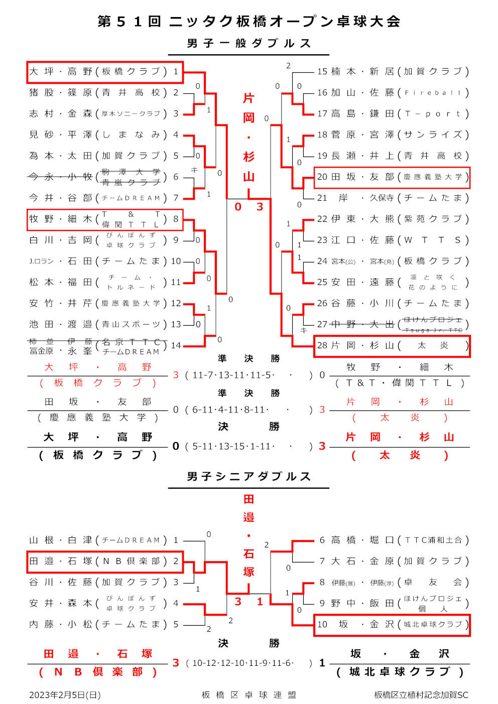 ニッタク板橋結果