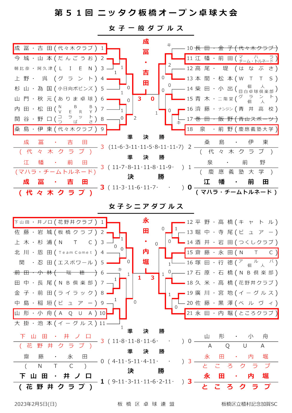 ニッタク板橋結果