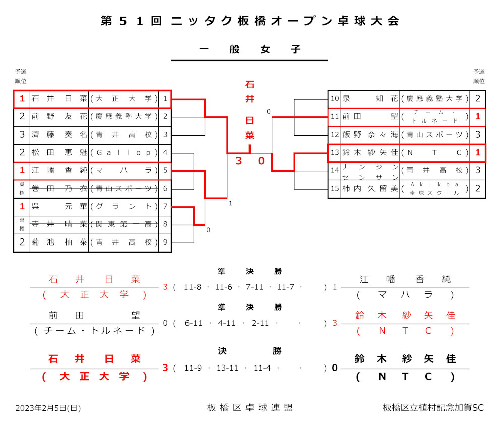 ニッタク板橋結果