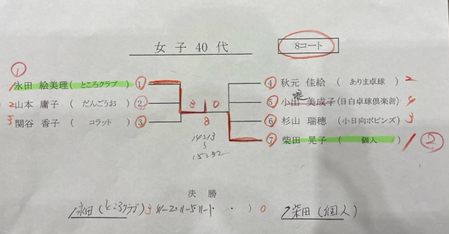 ニッタク板橋結果