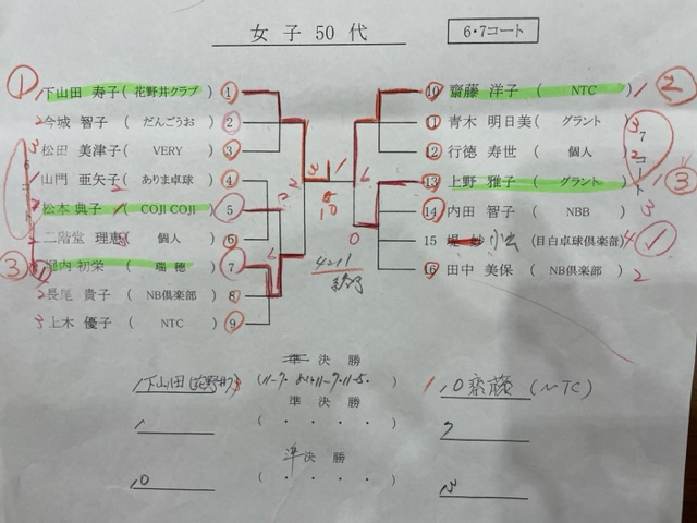 ニッタク板橋結果