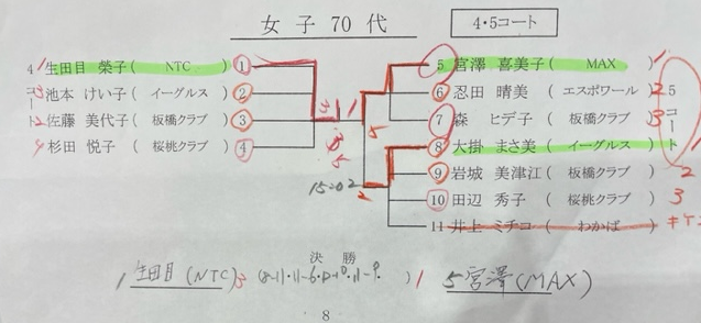 ニッタク板橋結果