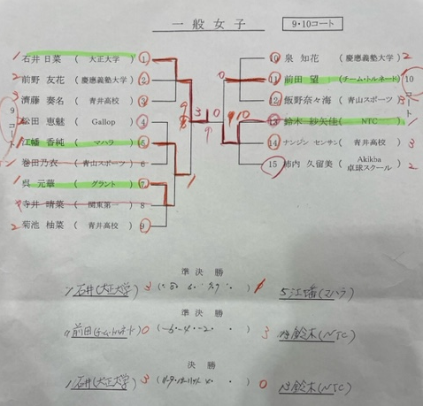 ニッタク板橋結果