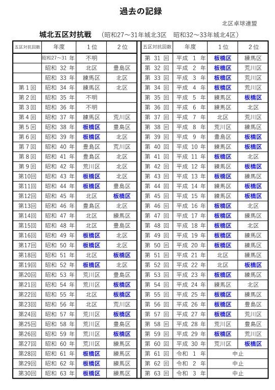 過去の結果