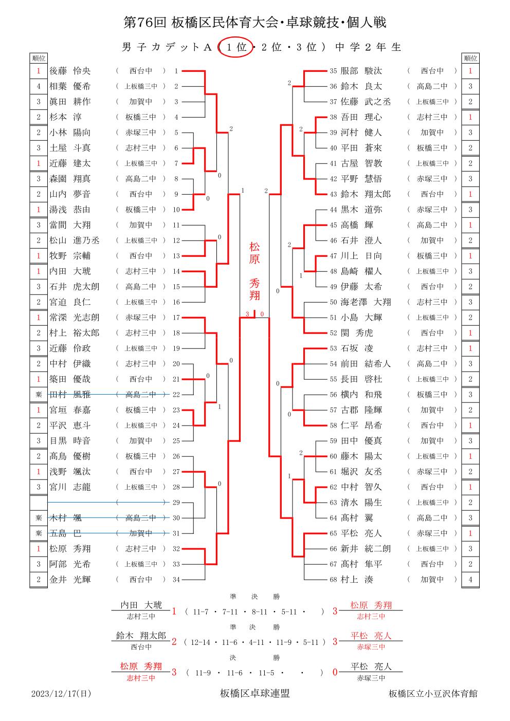 男子カデットA1部結果
