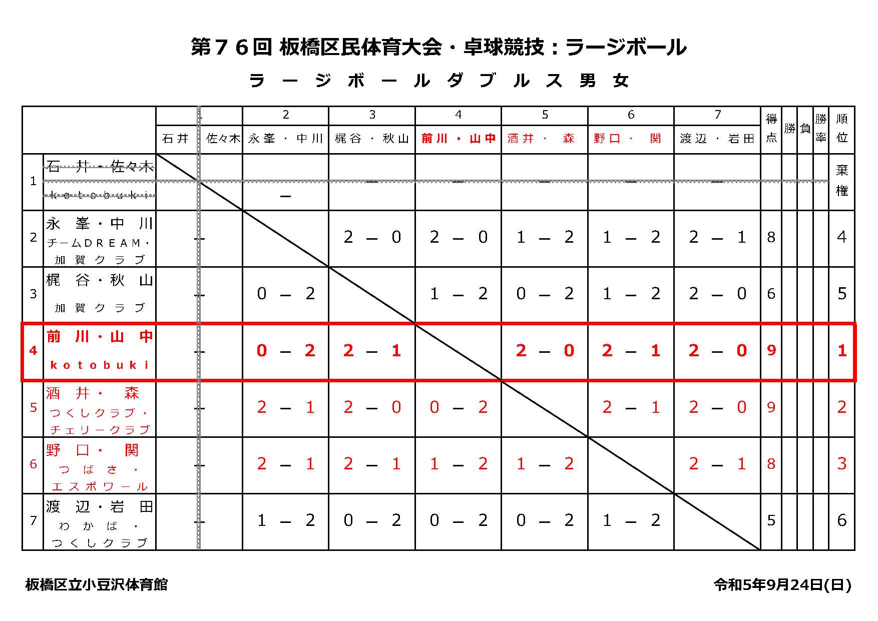 ラージボール男女ダブルス結果