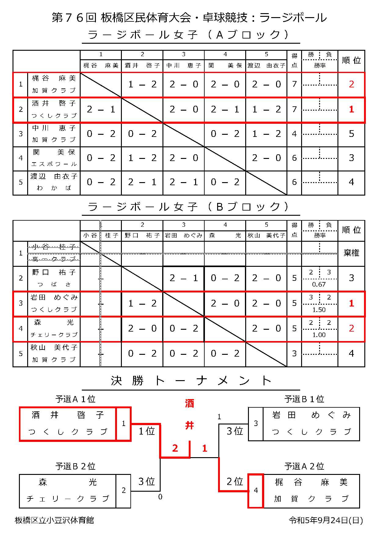 ラージボール女子シングルス結果