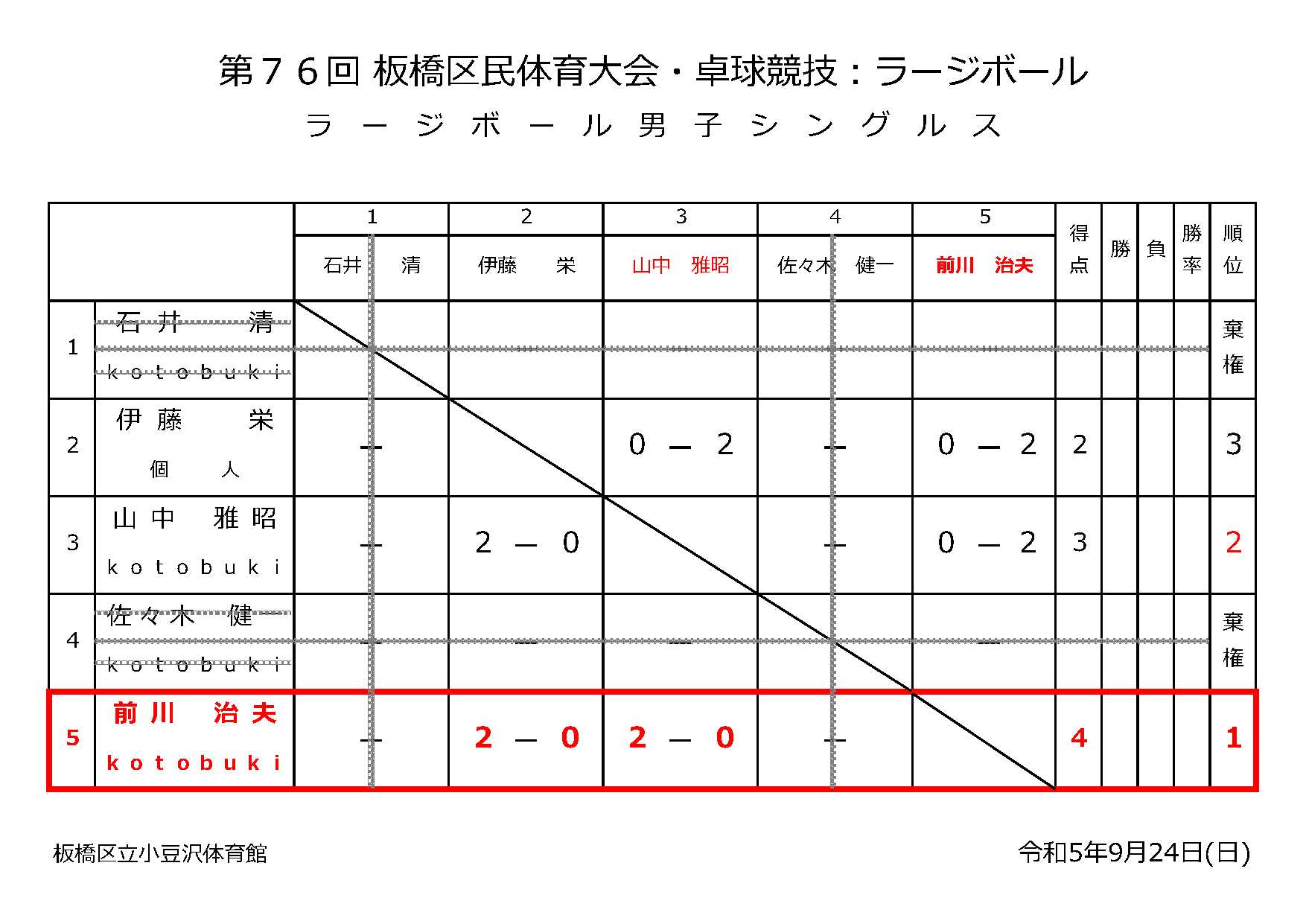 ラージボール男子シングルス結果