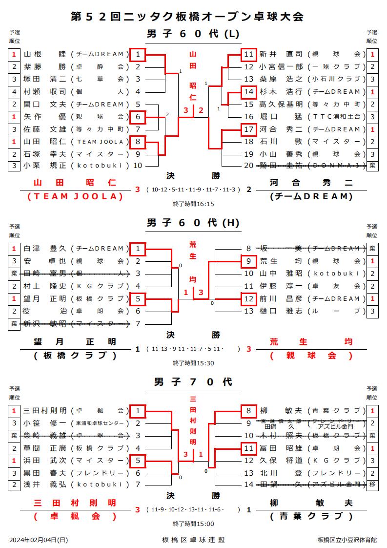 ニッタク板橋結果