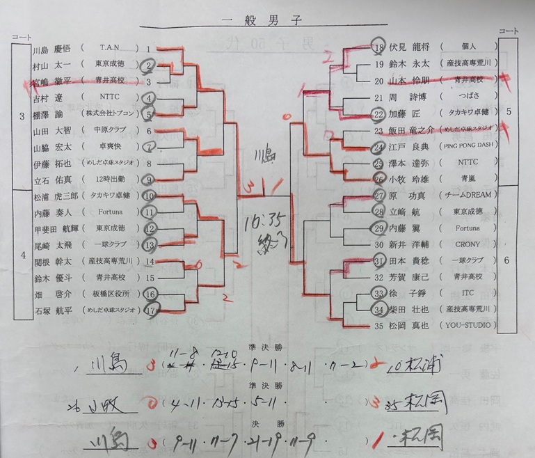 ニッタク板橋結果