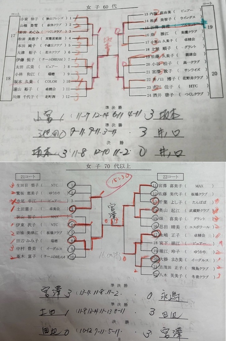 ニッタク板橋結果