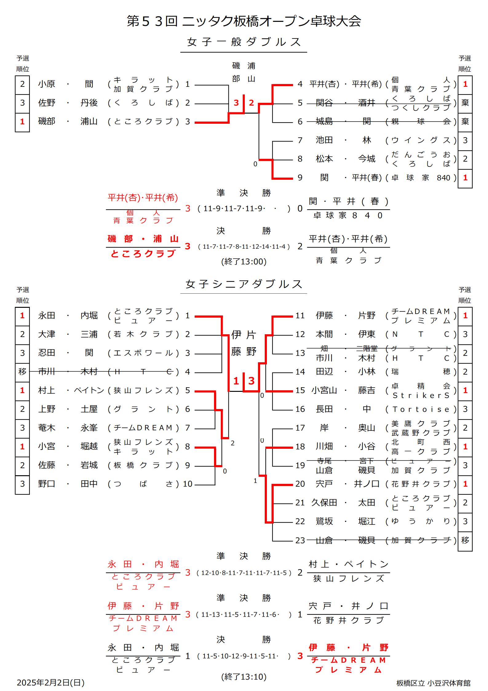 ニッタク板橋結果