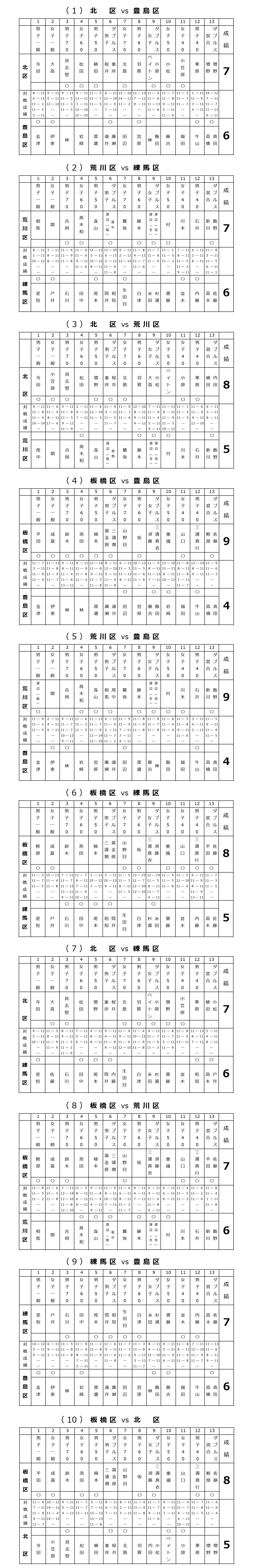 城北五区結果総合