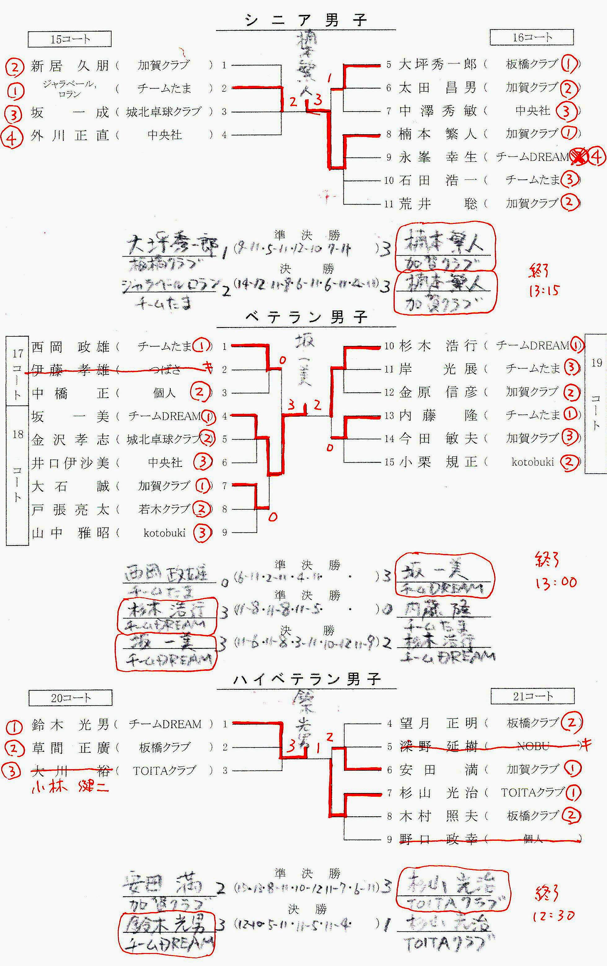 結果