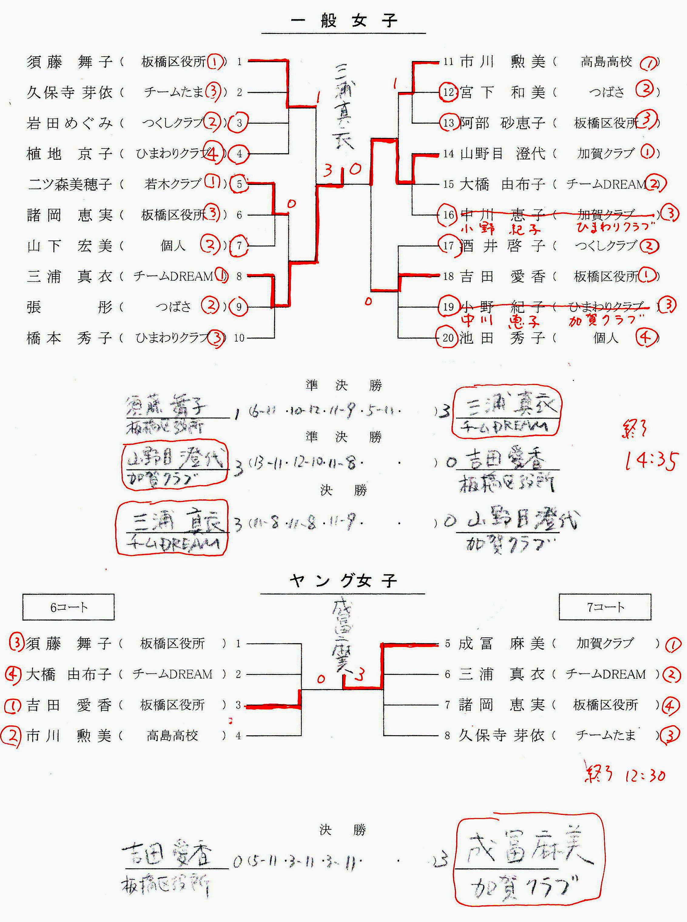 結果