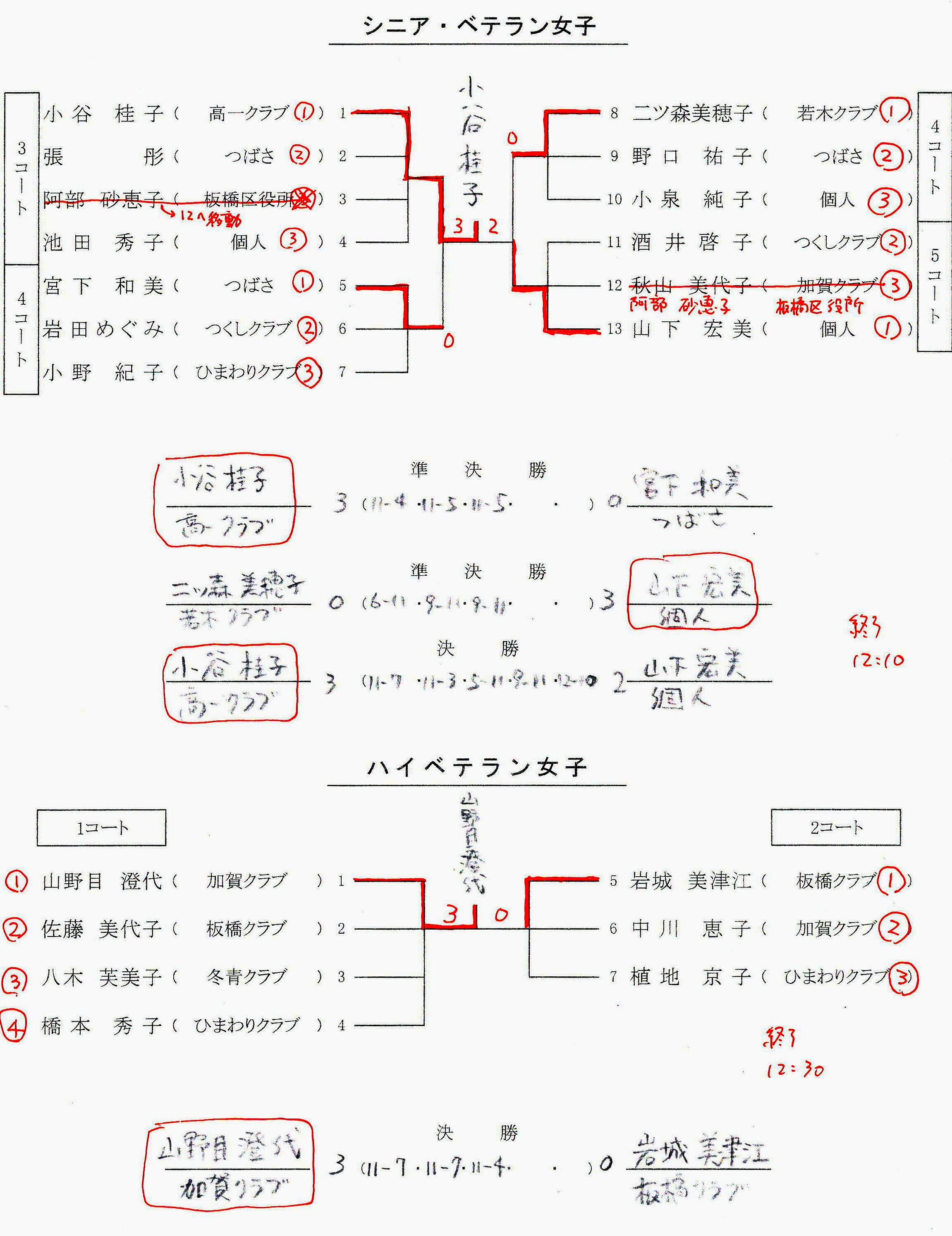 結果
