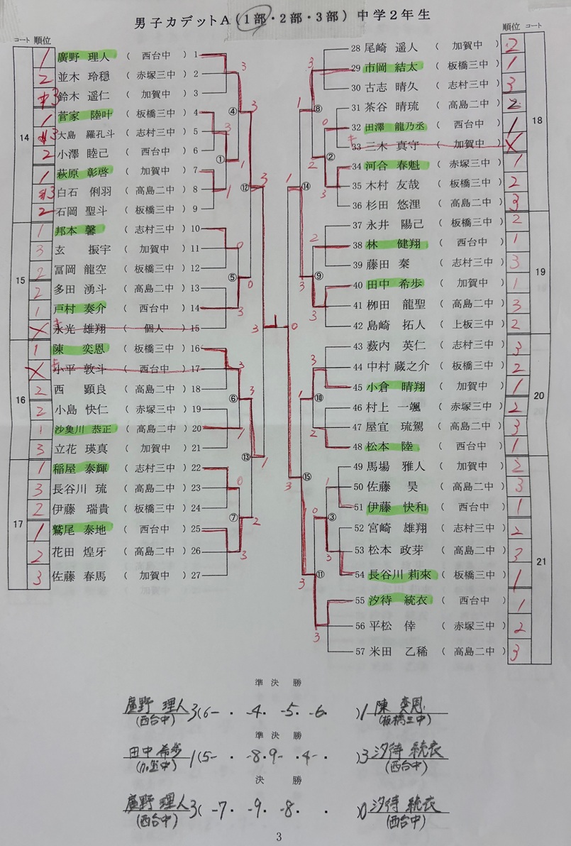 男女ミニホープス/ホープス結果