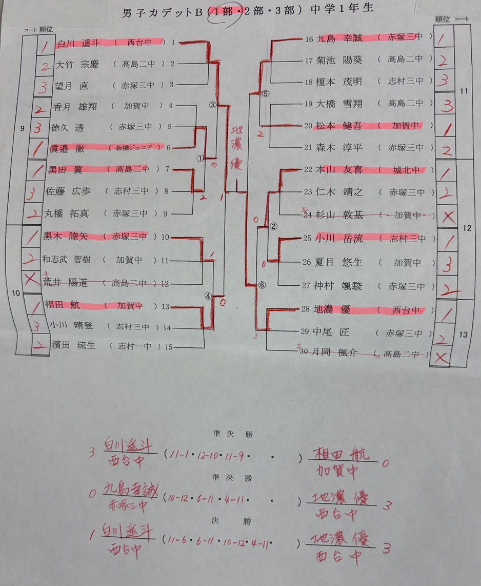 男女ミニホープス/ホープス結果