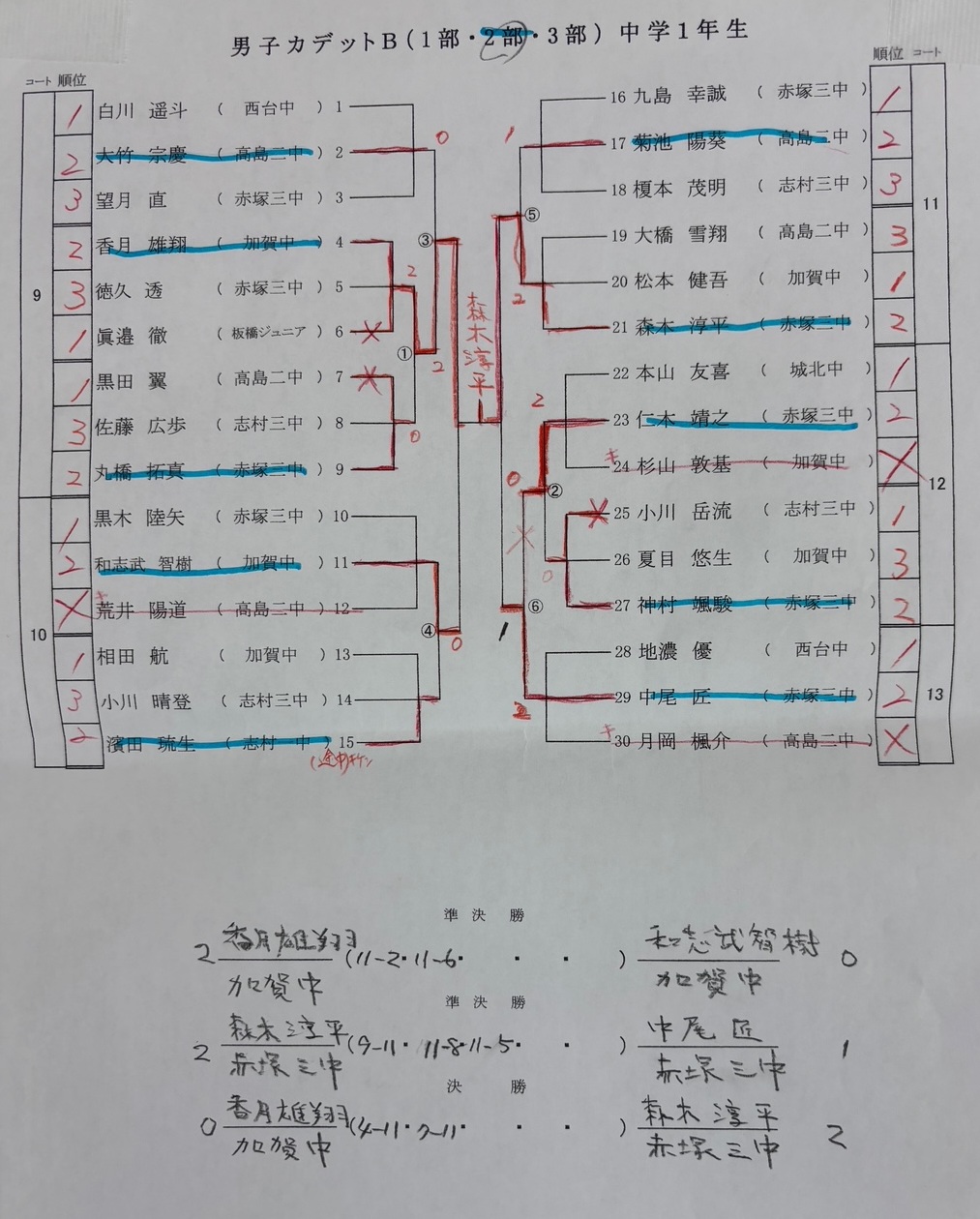 男女ミニホープス/ホープス結果
