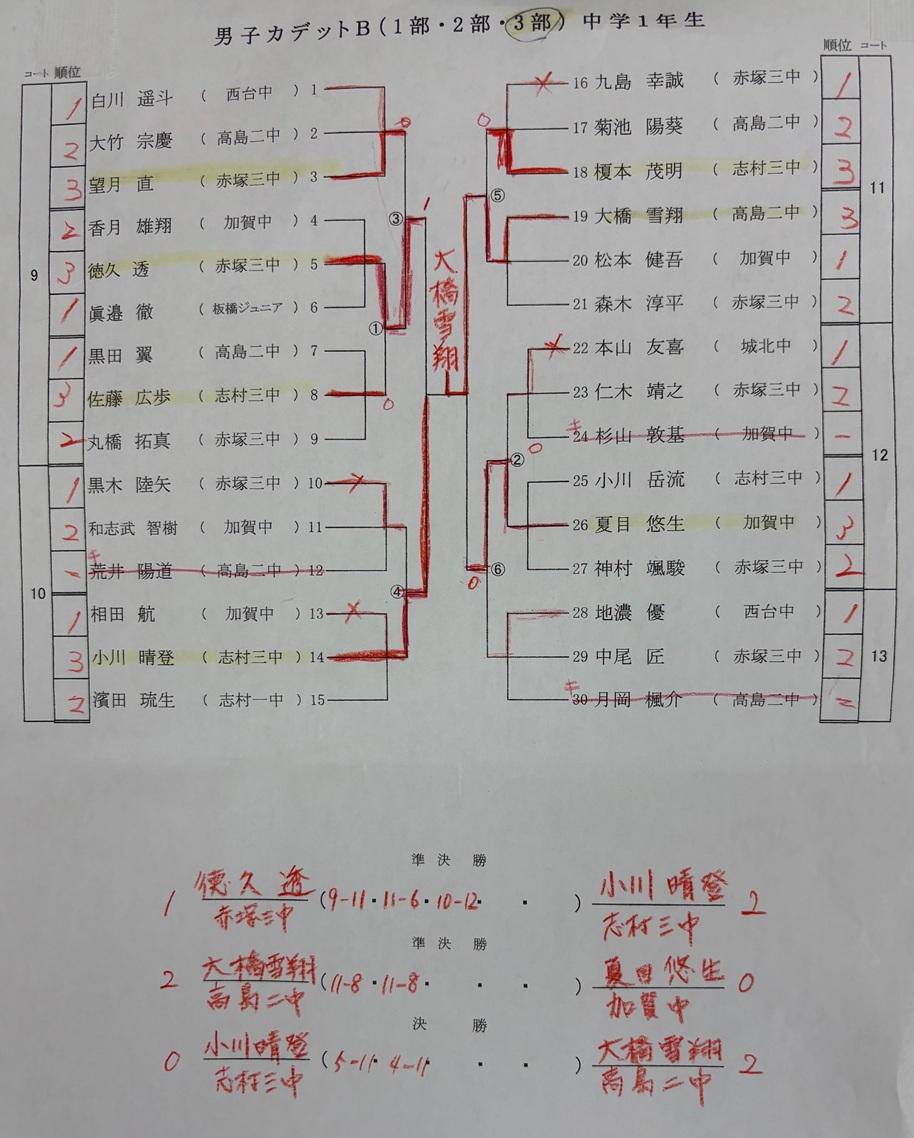 男女ミニホープス/ホープス結果