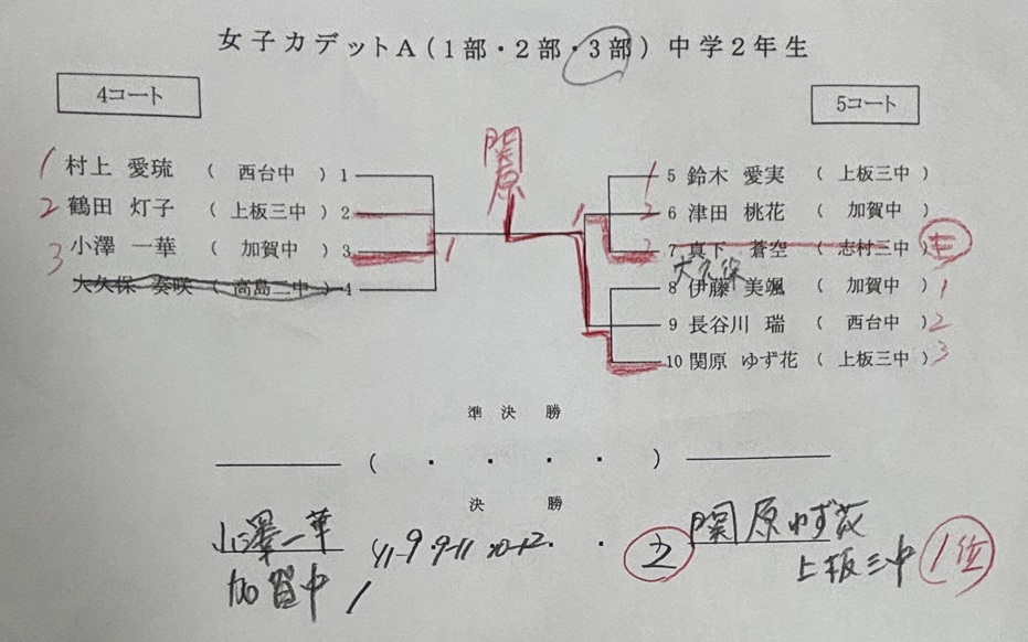 男女ミニホープス/ホープス結果
