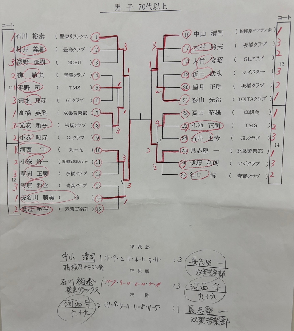 ニッタク板橋結果