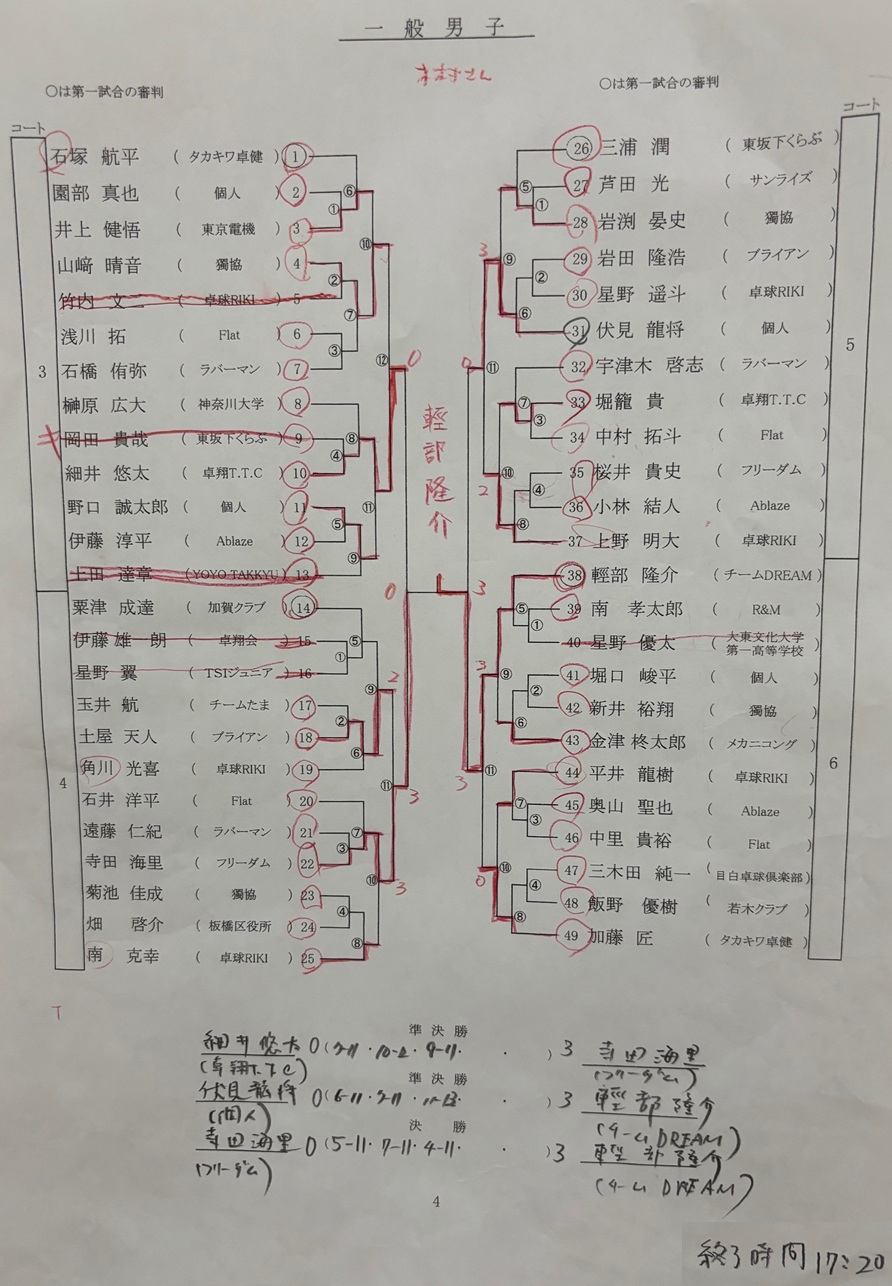 ニッタク板橋結果