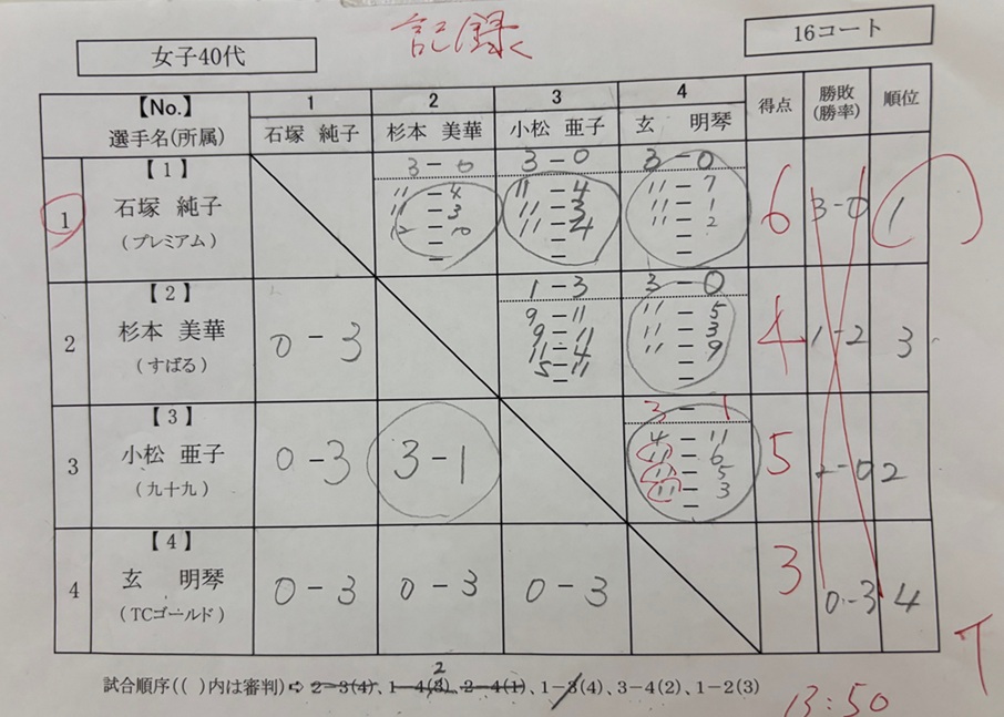 ニッタク板橋結果