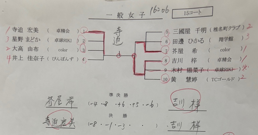ニッタク板橋結果